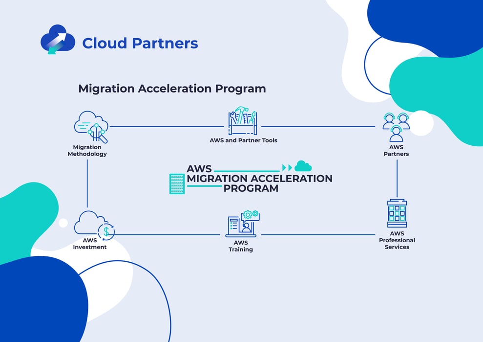 Kompendium wiedzy o Migration Acceleration Program od AWS